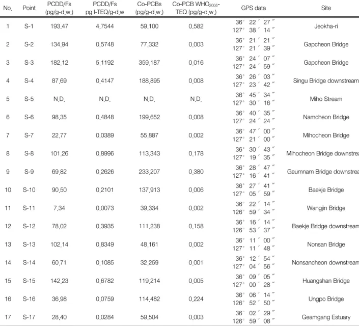 Table  1.  Sample  concentrations  and  sampling  information No. Point PCDD/Fs (pg/g-d.w.) PCDD/Fs pg I-TEQ/g-d.w Co-PCBs (pg/g-d.w.) Co-PCB WHO 2005 