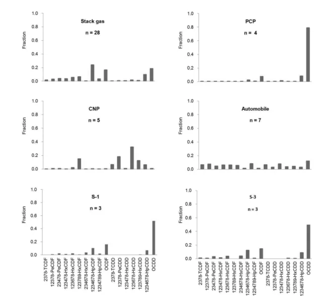 Fig.  2.  Congeners  distributions  of  PCDD/Fs  in  the  surface  sediments  with  PCDD/Fs  sources
