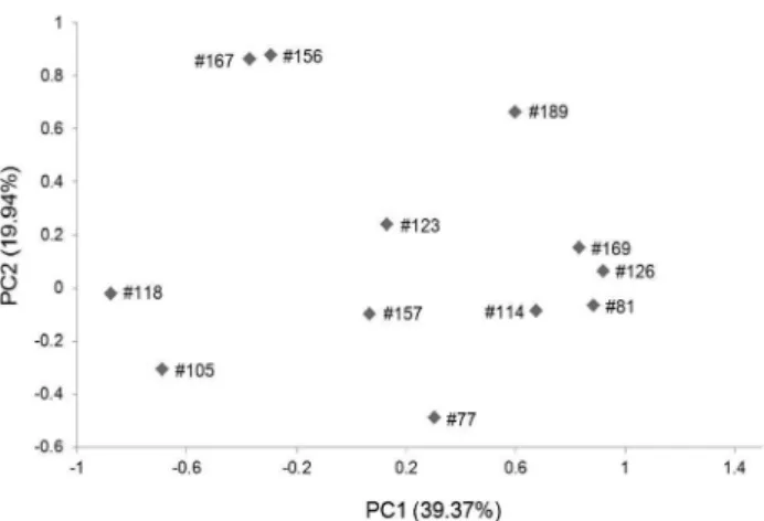 Fig.  4.  Factor  loading  plot  of  PCA  in  sediment  samples.