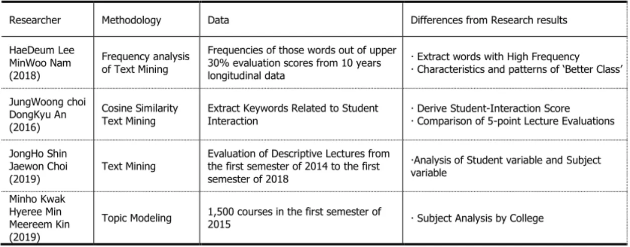 Table 1. Comparisons by Descriptive Lecture Evaluation Researcher  