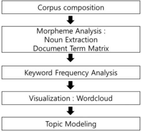 Figure 2. Data preprocessing Process 