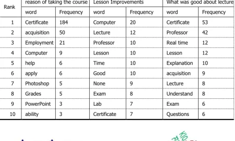 Table 2. Keyword Frequency Analysis 
