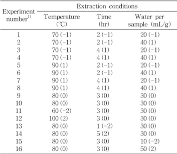 Table 1. The central composite for optimization of extraction conditions for Tricholoma matsutake
