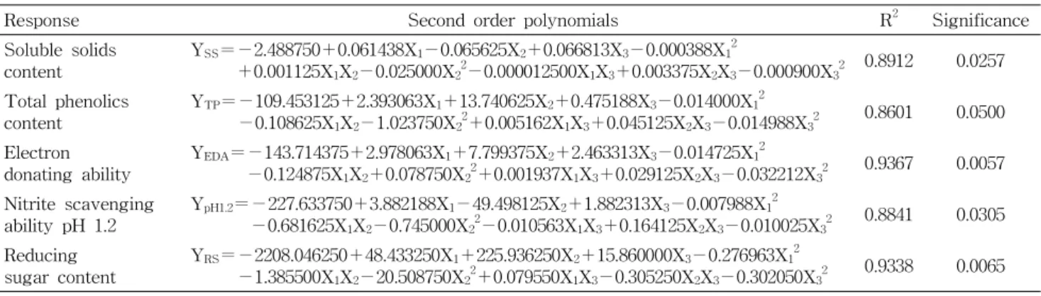Table 3. Polynomial equations calculated by RSM program for hot-water extraction conditions of Gastrodia elata Blume