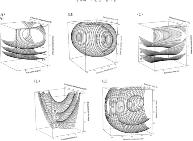 Fig. 1. Response surface plots for soluble solids (A), total phenolics (B), electron donating ability (C), nitrite scavenging ability (D), reducing sugar content (E) as a function of extraction temperature, time and water per sample of Tricholoma matsutake