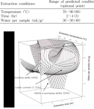 Table 6. The range of optimum extraction conditions for maximum response variables by superimposing response surface of soluble solids content, electron donating ability and nitrite scavenging ability