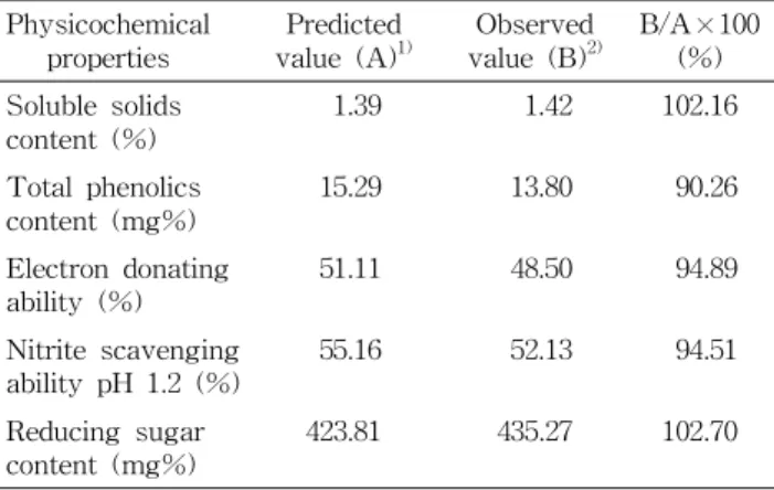 Table 7. Comparison between predicted and observed value for physicochemical properties of extracts