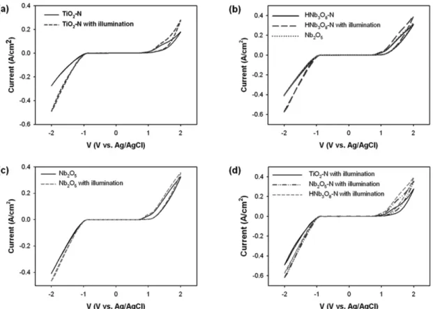 Fig.  4.  Cyclic  voltammograms  for  (a)  TiO 2 -N,  (b)  HNb 3 O 8 -N,  (c)  Nb 2 O 5   and  (d)  nitrogen  doped  samples  (TiO 2 -N,  Nb 2 O 5 -N  and  HNb 3 O 8 -N)  with  visible  light  irradiation.
