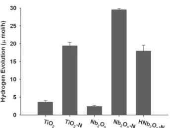 Fig.  5.  Comparison  of  photocatalytic  hydrogen  evolution  over  virgin  (TiO 2   and  Nb 2 O 5 )  and  N-doped  (TiO 2 -N,  Nb 2 O 5 -N  and  HNb 3 O 8 -N)  catalysts