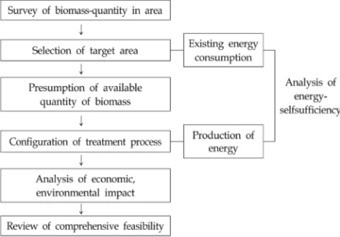 Fig.  1.  Flowchart  of  study  on  the  validity  of  rural  low  carbon  green  Village.