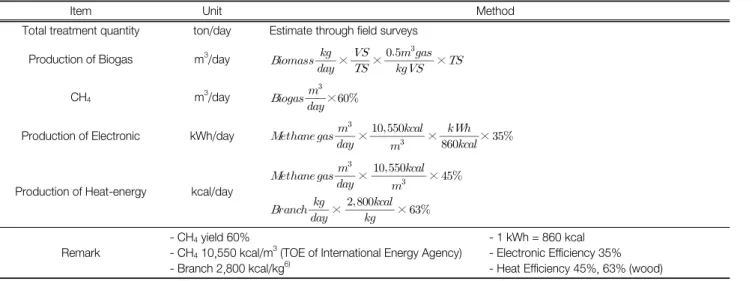 Table  1.  Calculation  method  of  energy  yield