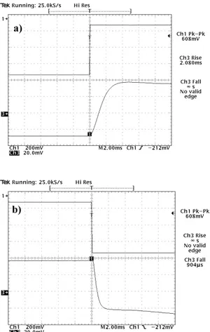 Fig. 5. Electro-optic response of the experimental  cell with HAN configuration at applied monopolar   voltage of 6V