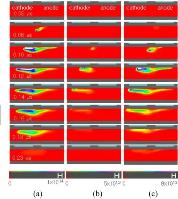 Fig. 5.  Density of charged particle in a fluid  simulation for (a) electrons (b) Ne +  (c) Xe + 