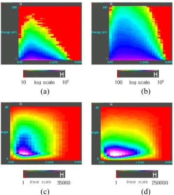 Figure 7 shows energy and angle distribution  function of the ions impinging on the cathode surface