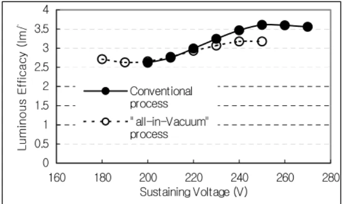 Fig. 3 The dependence of discharge voltage of  the conventional and vacuum process panel on  aging time