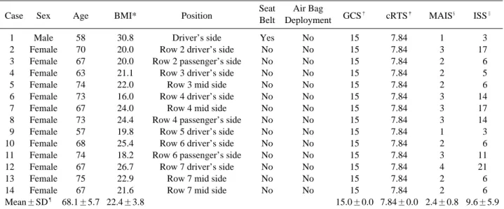 Table 1. Summary of injured occupants in the mini-bus at the time of the crash.