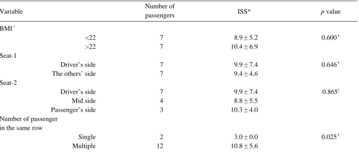 Table 3. The comparison of injury severity score by body mass index, seat location and number of passenger in the same row.