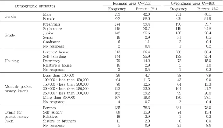 Table 1. Demographic characteristics of respondents