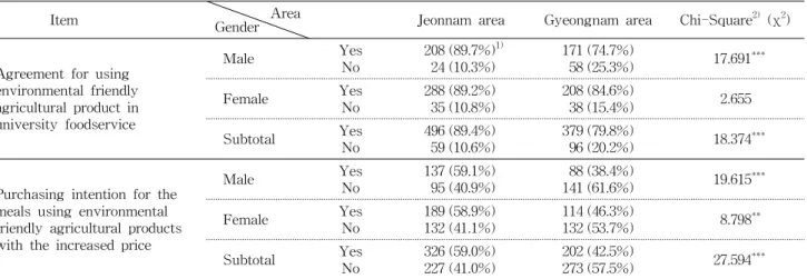 Table 3. Differences of perception for using environmental-friendly agricultural products in university foodservices between Jeonnam and Gyeongnam areas