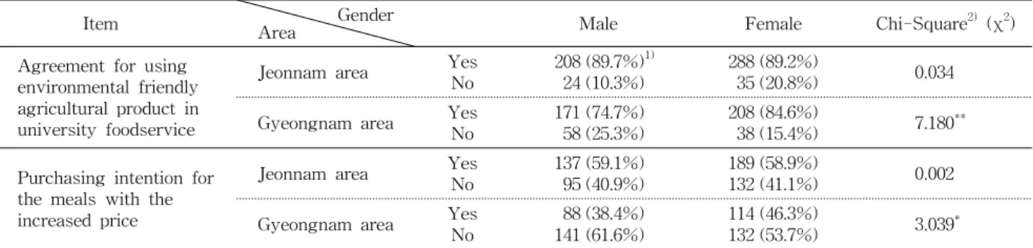 Table 4. Differences of perception for using environmental-friendly agricultural products in university foodservices between male and female customers