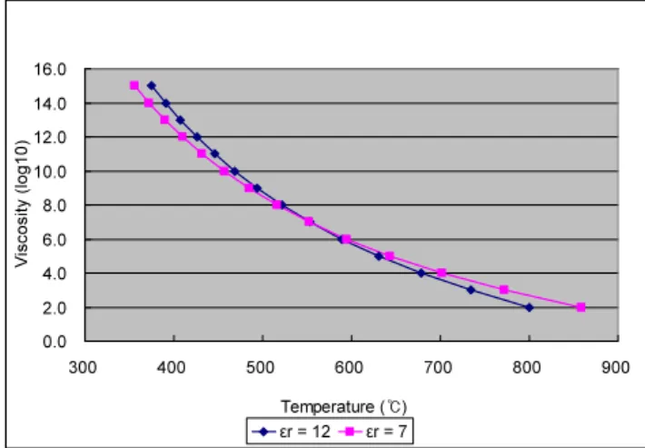 Fig. 1. Comparison of the viscosity of glass  powders with temperature 