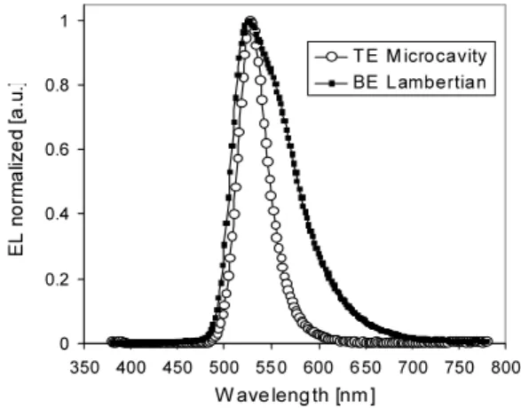 Fig. 1. Normalized EL spectra of a green standard  (solid squares) and a microcavity PHOLED (open  circles)