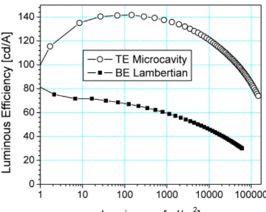 Fig. 2. Luminous efficiency vs. luminance plot of a  green standard (solid squares) and a microcavity  PHOLED (open circles)