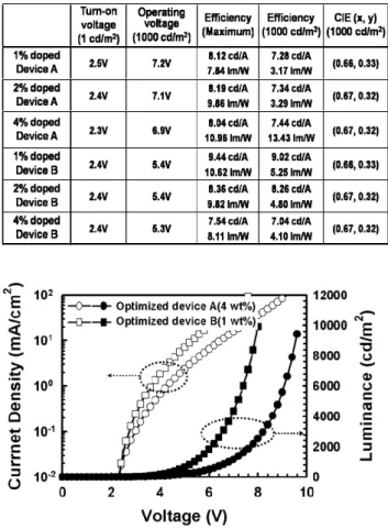 Fig. 1. The energy band-diagram with different  mixed host materials in organic single layer devices.