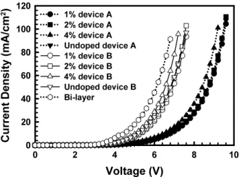 Fig. 3. J-V characteristics of device A, B with  various doping concentration and bi-layered red  devices