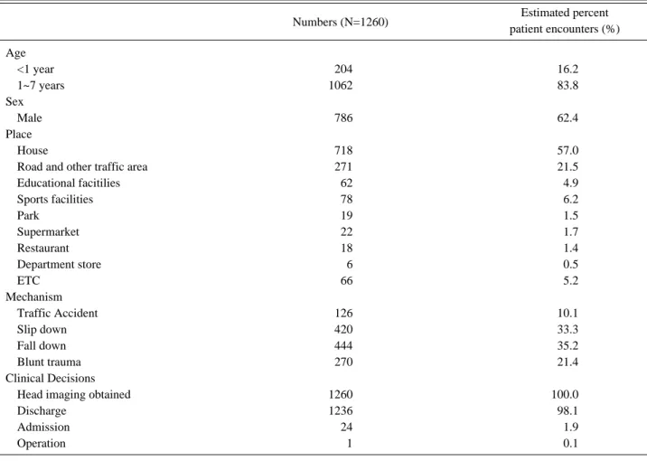 Table 2. The results of brain computed tomography (N=61).