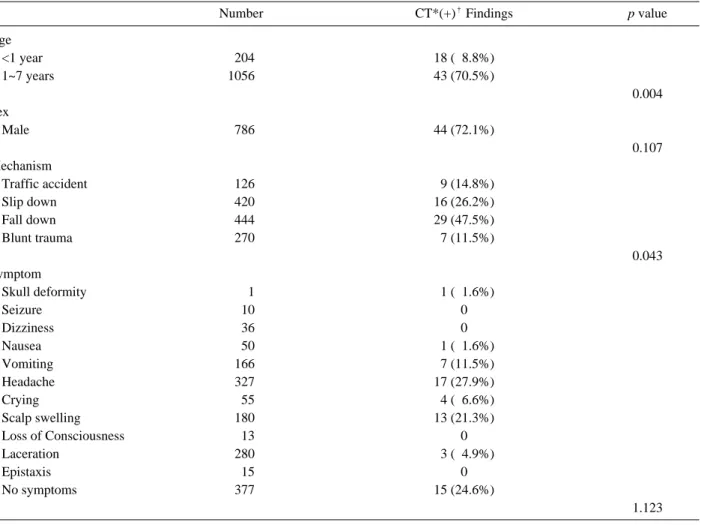 Table 3. Characteristics of patients with brain computed tomography positive findings.