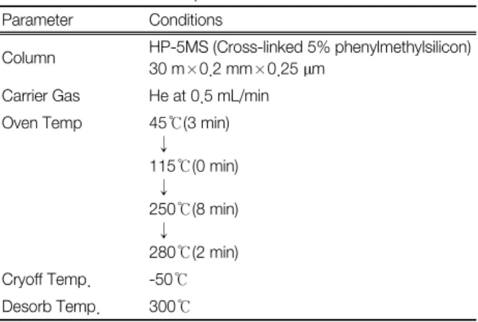 Table  1.  Sampling  points  in  Shihwa  Industrial  Complex  (thermal  desorption  tube)