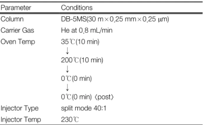 Table  4.  Linear  equation,  linearity  and  detection  limit  of  VOCs  with  TD-GC/MS
