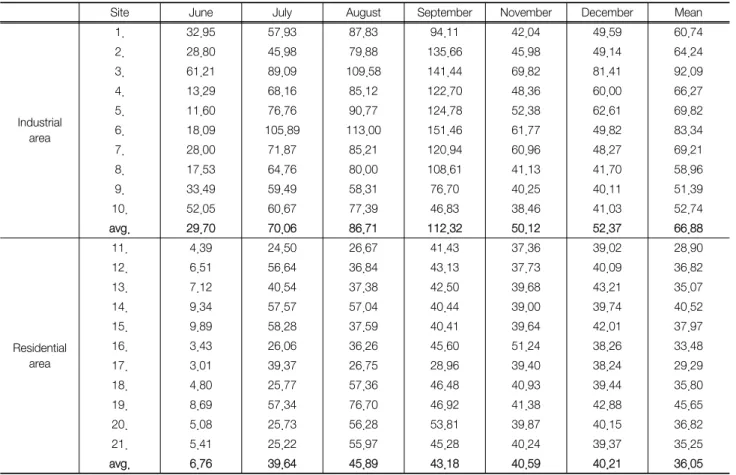 Table  6.  Total  VOC  (TVOC)  using  by  passive  sampler