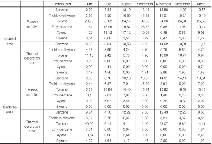 Table  8.  Average  VOCs  concentrations  in  Shihwa (unit:  ppb) Compounds June July August September November December Mean