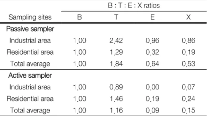 Table  9.  BTX  relative  ratio
