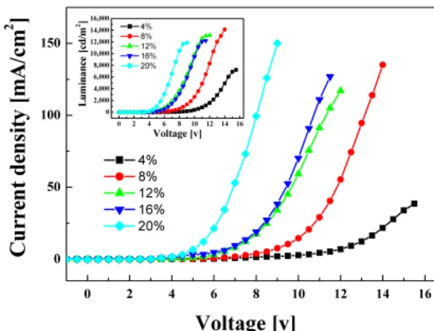 Figure 3 shows the luminance curves as current  density increases. The current density and luminance  are steadily increased as doping concentration  increases in voltage standard graph, whereas the  luminance at the doping concentration of more than  12 %
