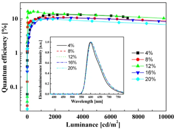 Fig. 5. Luminous efficiency (inset; power  efficiency)  vs  luminance curves of simplified  OLEDs with various doping concentration