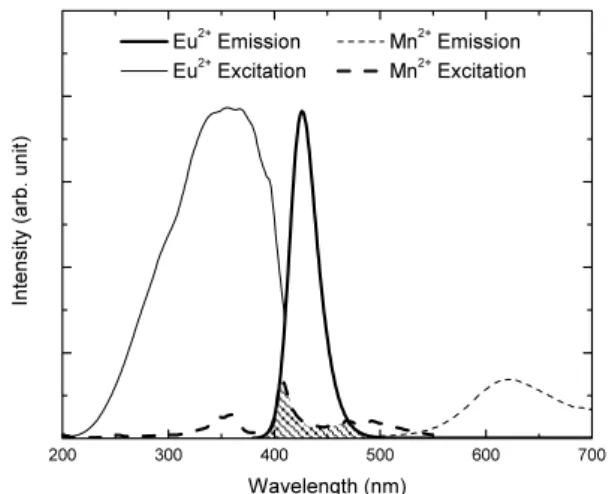 Fig. 1. PL and PLE spectra of (Sr 0.88 ,Ca 0.1 ) 2 P 2 O 7 : 