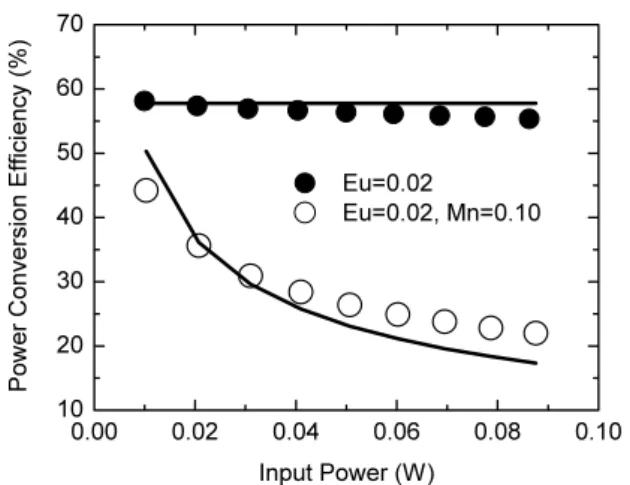Fig. 3. Dependence of power conversion efficiency  of (Sr 0.88 ,Ca 0.1 ) 2 P 2 O 7 :0.02Eu 2+  (solid circle)  and (Sr 0.88-x ,Ca 0.1 ) 2 P 2 O 7 :0.02Eu 2+ ,0.1Mn 2+ (open circle) on the input UV flux