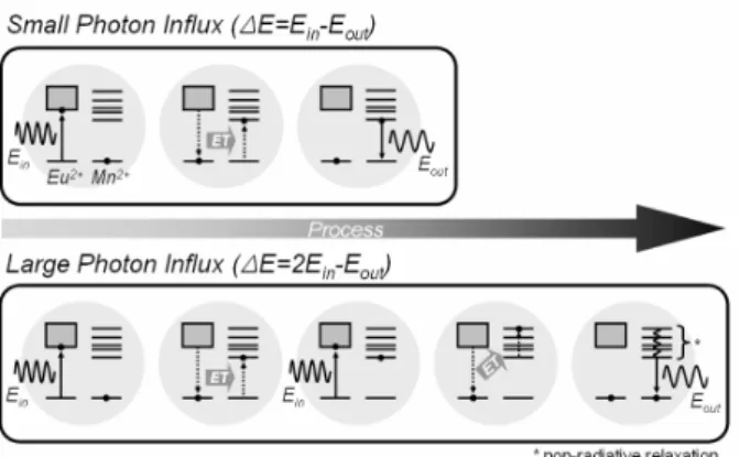 Fig. 4. Schematic diagrams of the luminescence  process of Eu 2+  and Mn 2+  co-doped phosphor at 