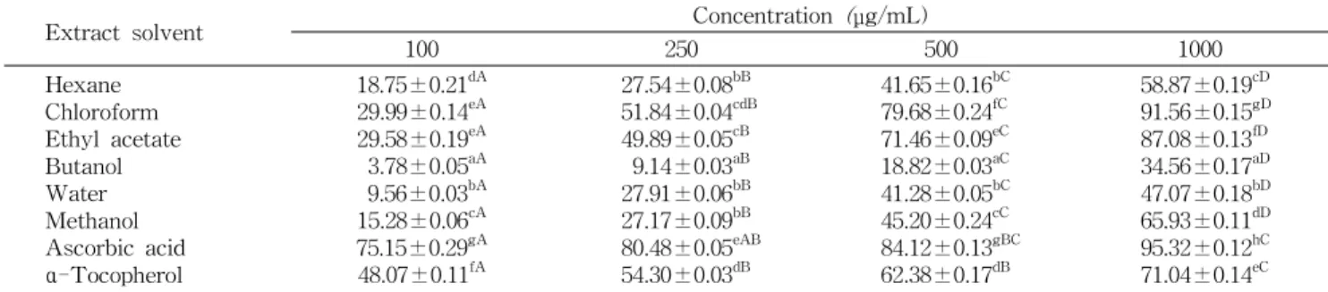 Table 1. Total phenol and flavonoid contents of solvent ex-