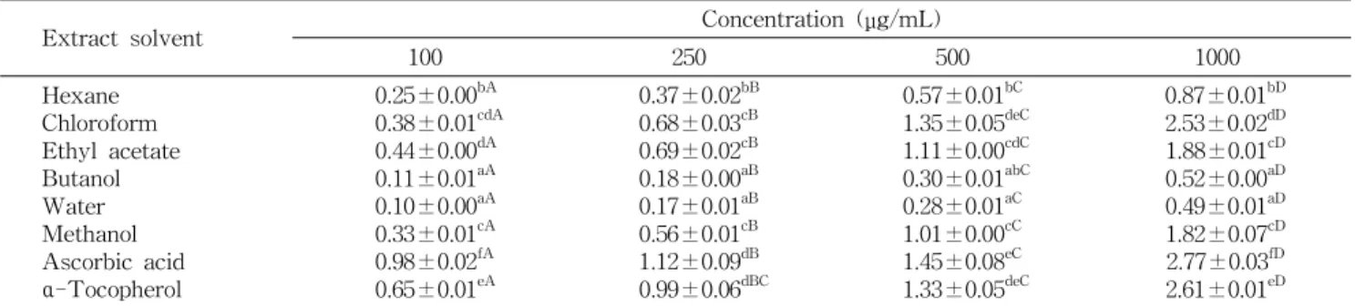 Table 3. Reducing power of solvent extracts from the black garlic (O.D. value at 700 nm)
