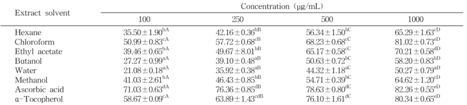 Table 6. SOD-like activity of solvent extracts from the black garlic (%)