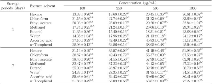 Table 7. Antioxidant activity of solvent extracts from the black garlic in linoleic acid emulsion model system (%) Storage