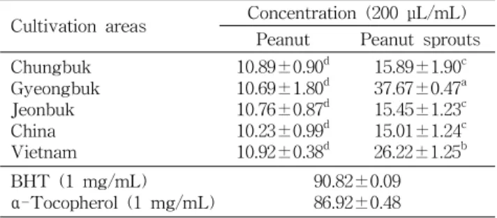 Table 3. Hydrogen-donating activities of 80% methanol ex- ex-tracts from peanuts and peanut sprouts by germination for 9 days
