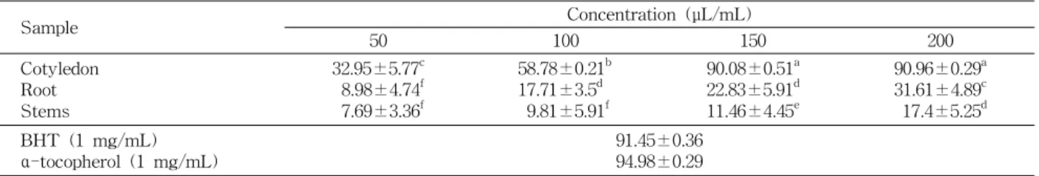 Table 4. Hydrogen-donating activities of 80% methanol extracts from cotyledon, roots and stems of Gyeongbuk peanut sprout by germination for 9 days
