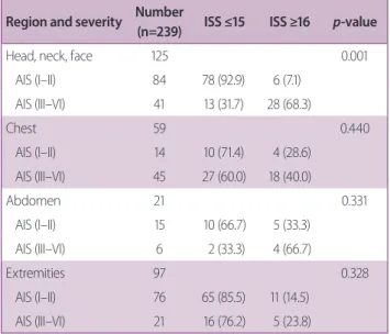Table 4. Association of wearing a helmet with severity of trauma to the head, neck, and face  Wearing helmet Number (n=125) Head, neck, and face injury