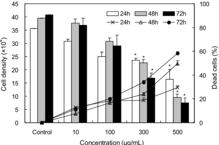 Fig. 1. Cell growth inhibition effects by trypan blue dye in sarcoma-180 cancer cells treated with CFEE for 24, 48, and 72 hr