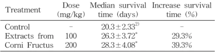 Table 1. Effects of CFEE 1) on survival times of sarcoma-180 cancer cells in mice